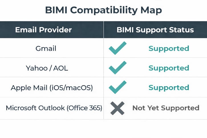 BIMI compatibility map