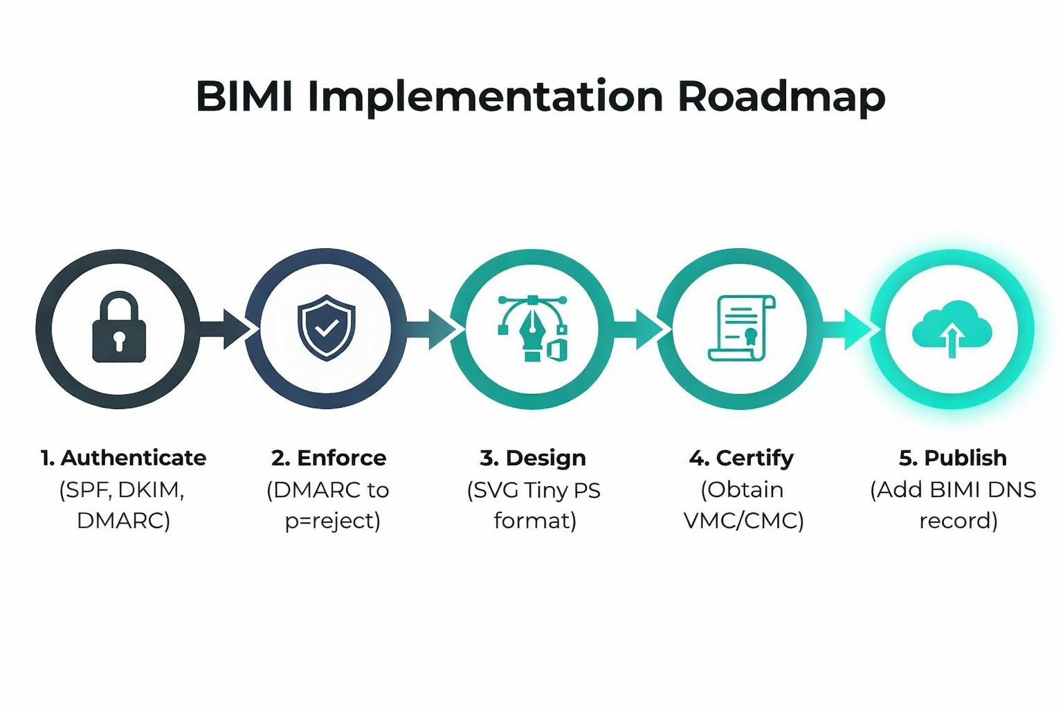 BIMI implementation map