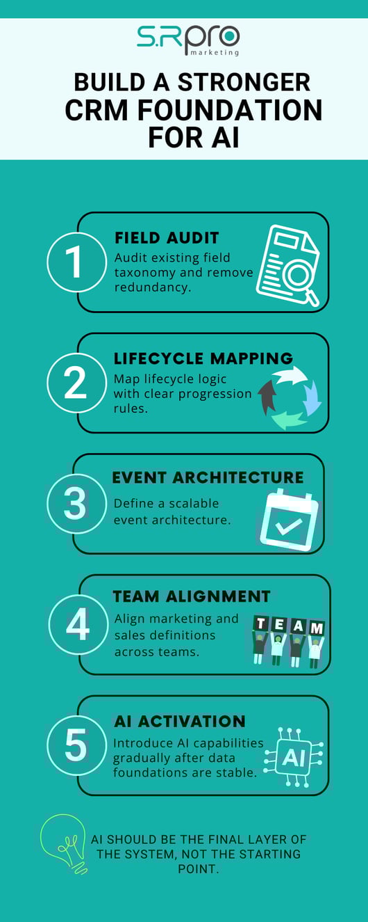 Build Strong CRM foundation