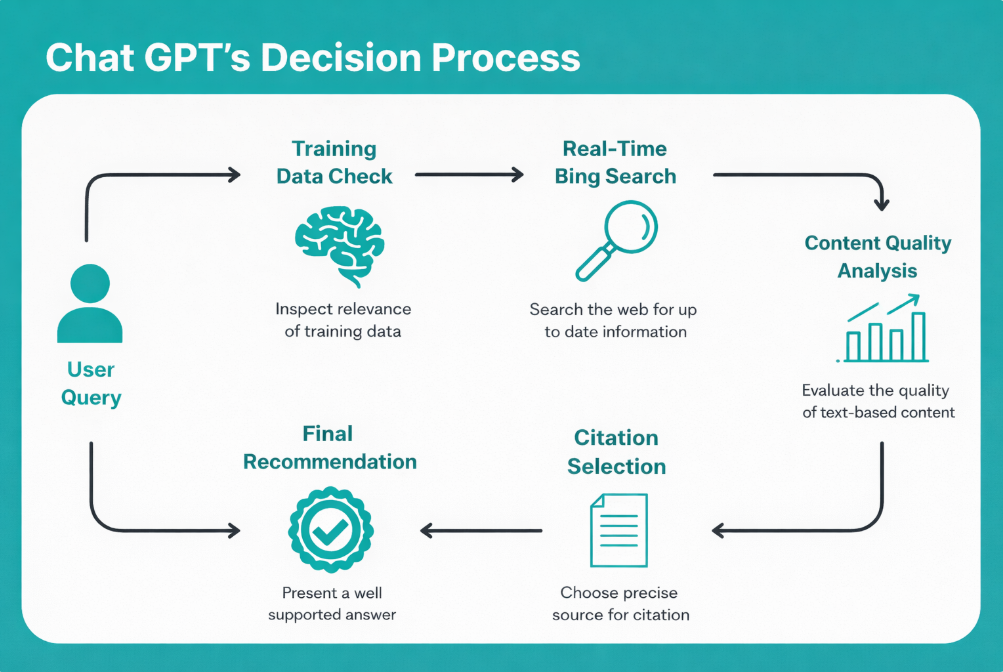 ChatGPT Decision process flowchart