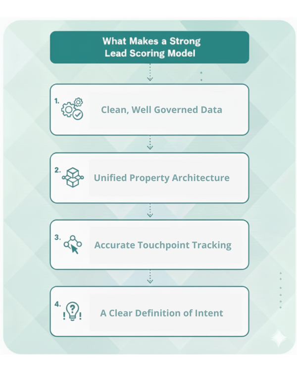 Clean, Well governed data