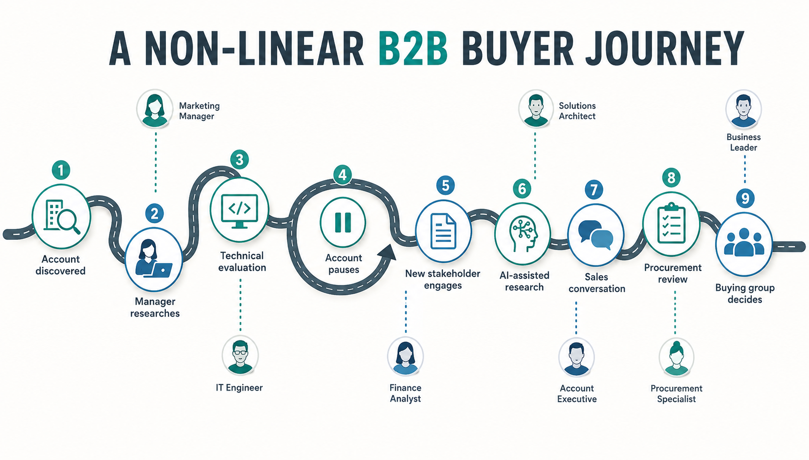 Non-linear buyer journey illustration