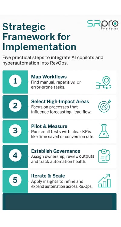Strategic framework to integrate AI Copilots