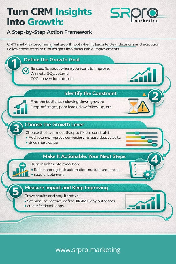 Turn CRM Insights into Growth framework