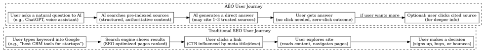 aeo_vs_seo_user_journey_flowchart